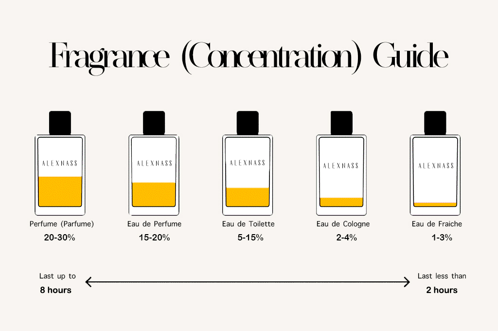 Perfume, Fragrances and Eau de What? It's all based on the duration!
